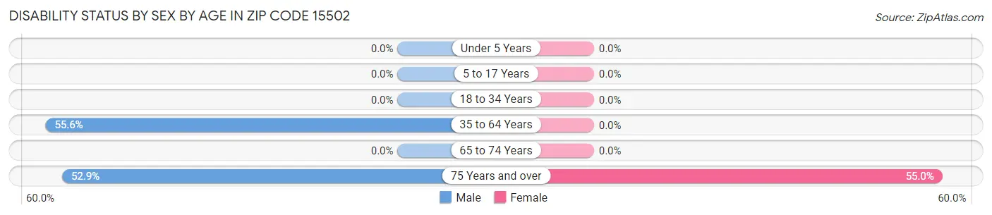 Disability Status by Sex by Age in Zip Code 15502