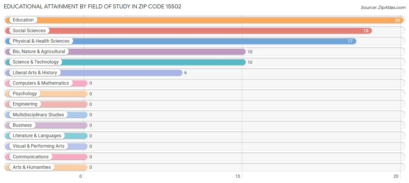 Educational Attainment by Field of Study in Zip Code 15502
