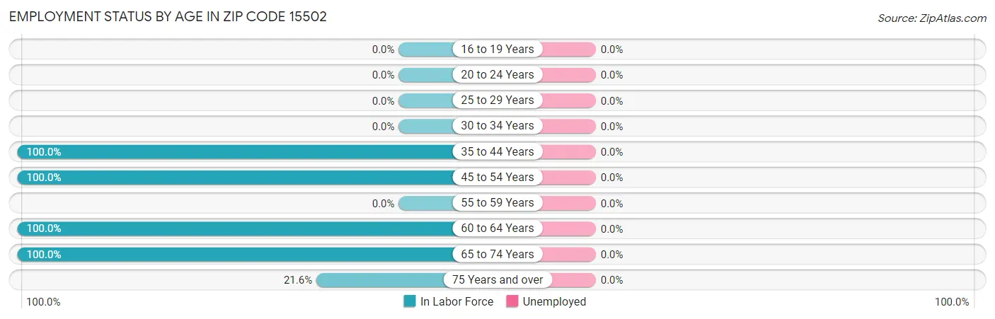 Employment Status by Age in Zip Code 15502