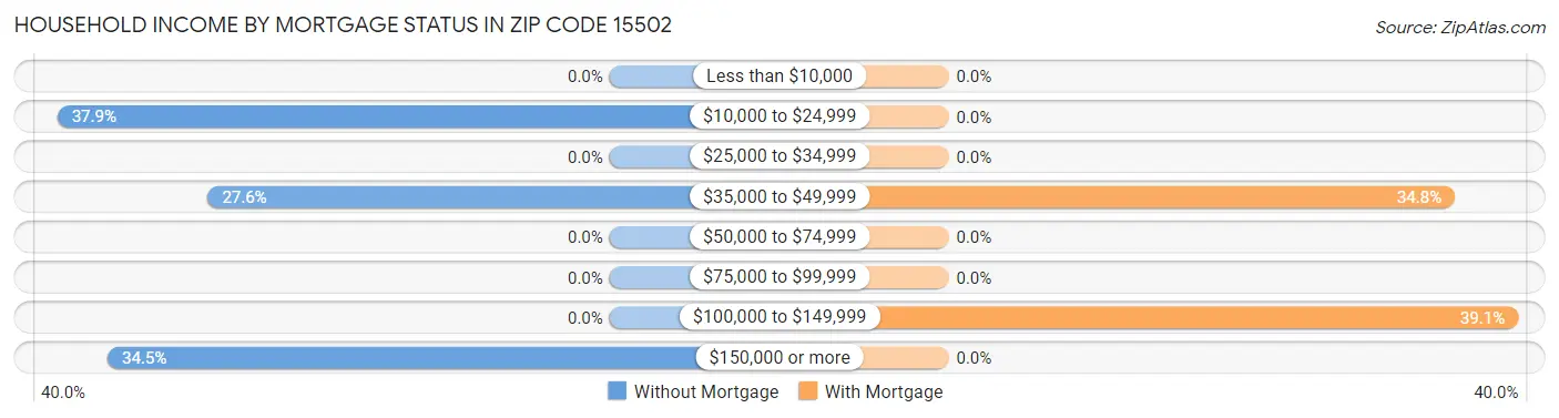 Household Income by Mortgage Status in Zip Code 15502