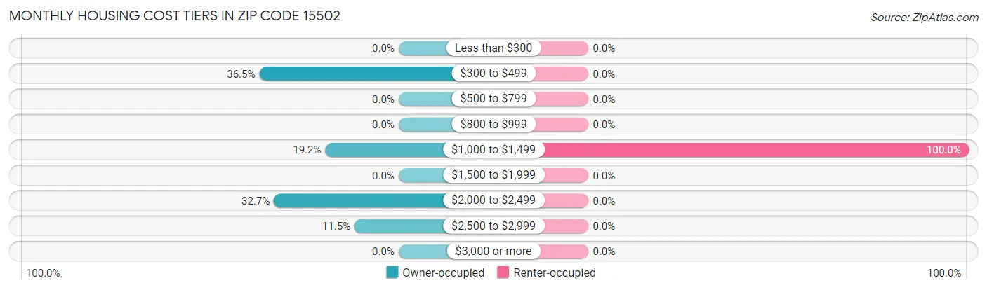 Monthly Housing Cost Tiers in Zip Code 15502