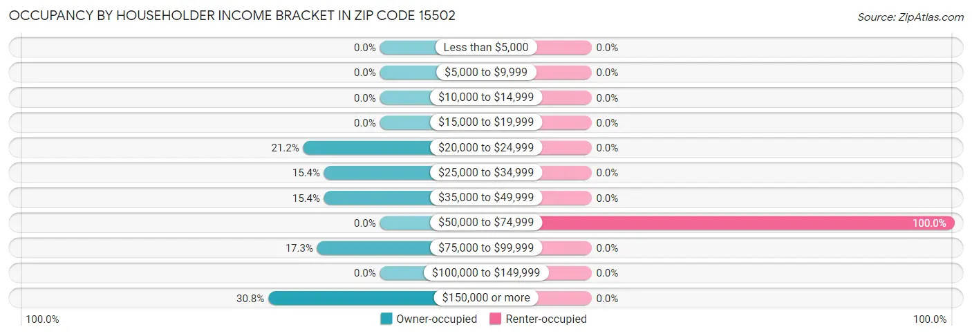 Occupancy by Householder Income Bracket in Zip Code 15502