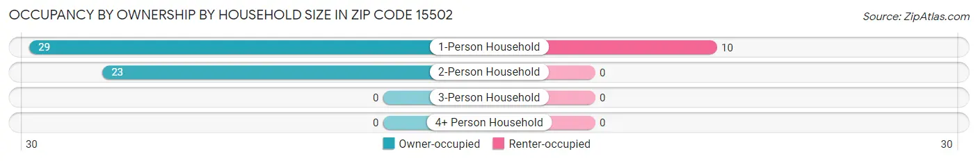 Occupancy by Ownership by Household Size in Zip Code 15502