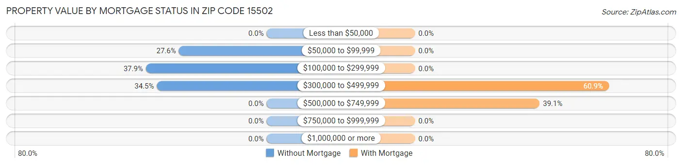 Property Value by Mortgage Status in Zip Code 15502