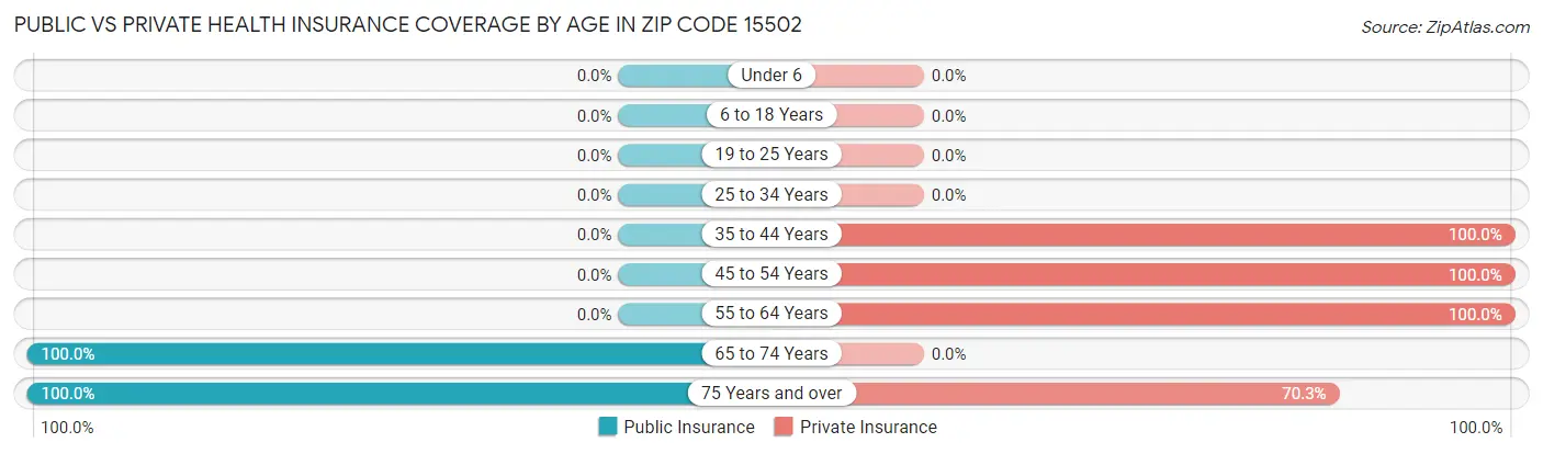Public vs Private Health Insurance Coverage by Age in Zip Code 15502