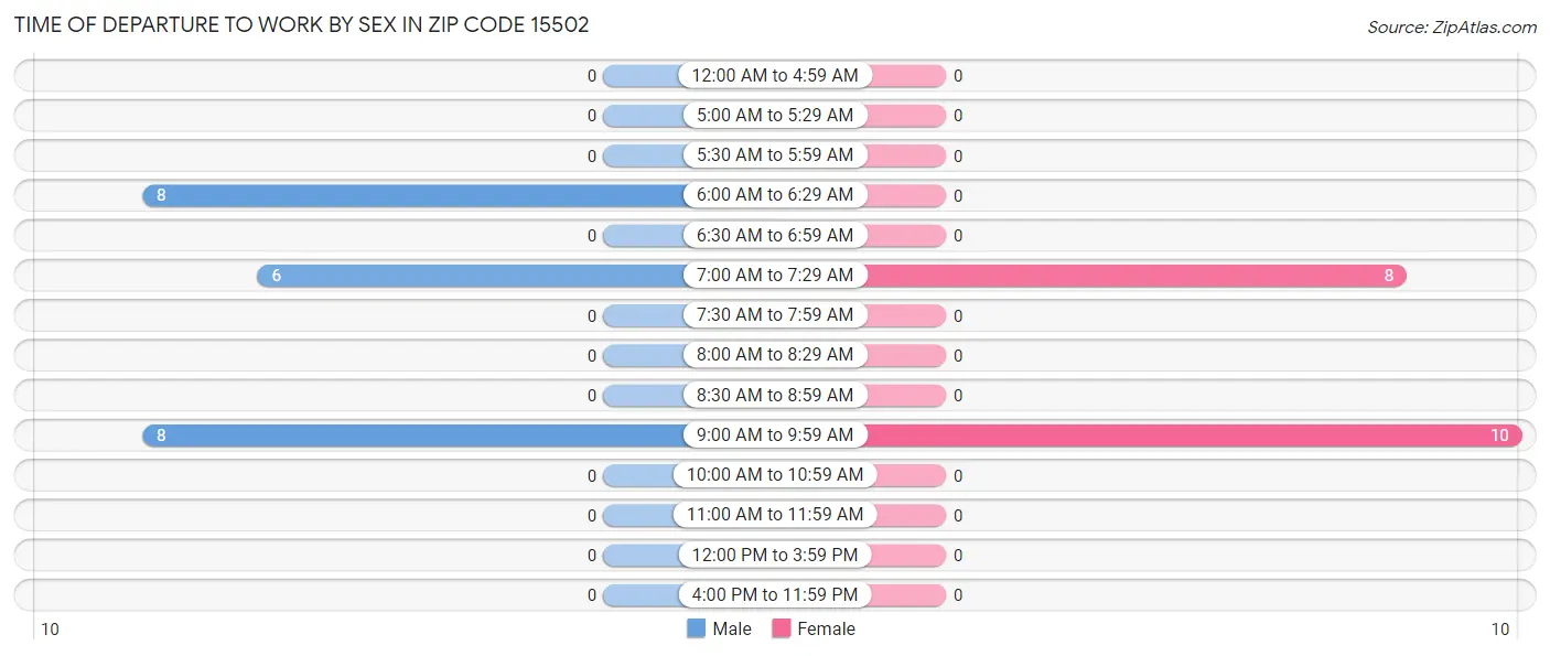 Time of Departure to Work by Sex in Zip Code 15502