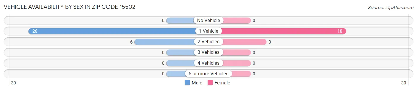Vehicle Availability by Sex in Zip Code 15502
