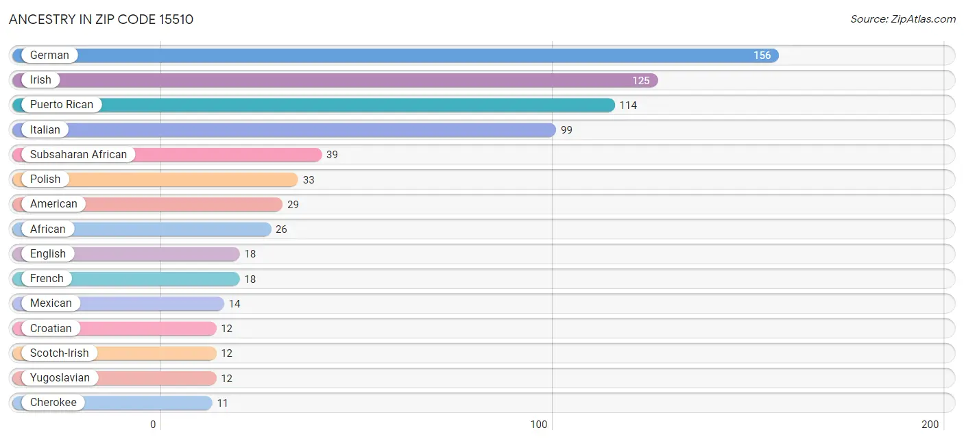 Ancestry in Zip Code 15510