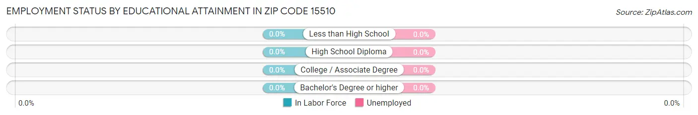 Employment Status by Educational Attainment in Zip Code 15510