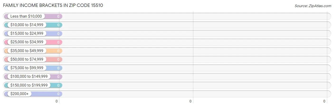 Family Income Brackets in Zip Code 15510