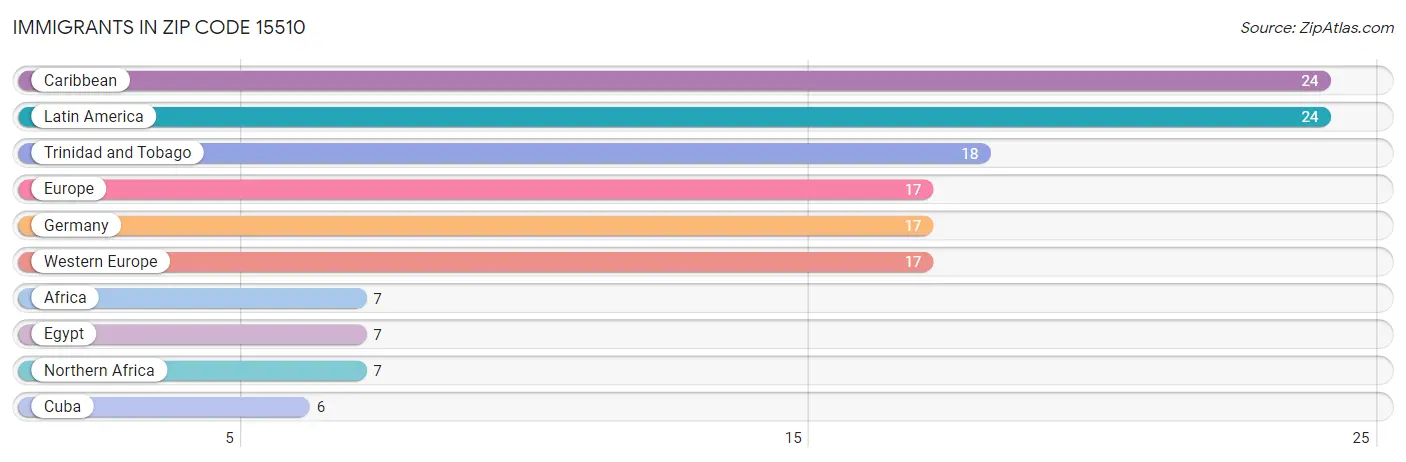 Immigrants in Zip Code 15510