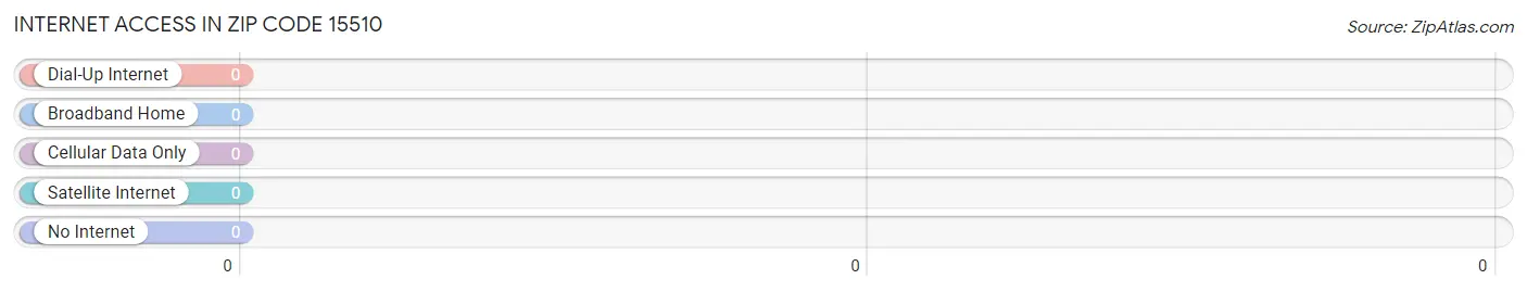 Internet Access in Zip Code 15510