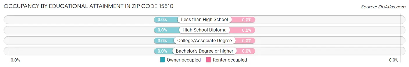 Occupancy by Educational Attainment in Zip Code 15510