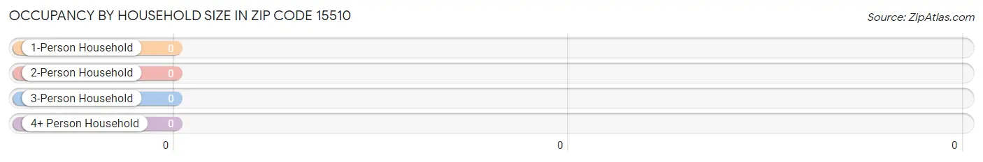 Occupancy by Household Size in Zip Code 15510