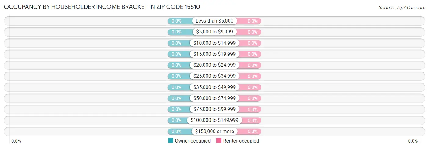 Occupancy by Householder Income Bracket in Zip Code 15510