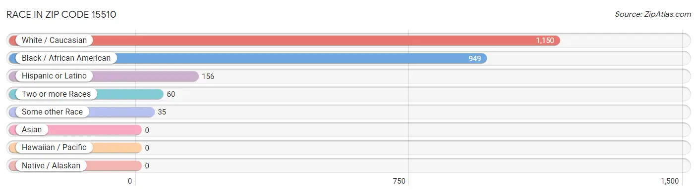 Race in Zip Code 15510