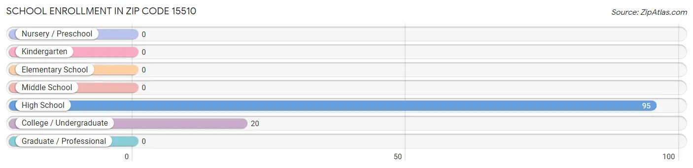 School Enrollment in Zip Code 15510