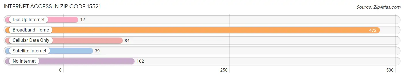 Internet Access in Zip Code 15521