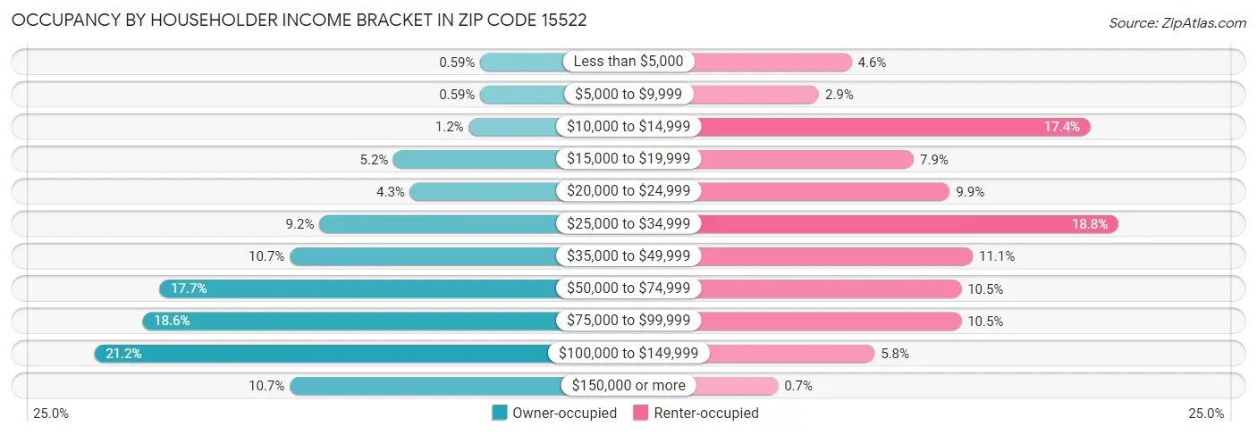 Occupancy by Householder Income Bracket in Zip Code 15522