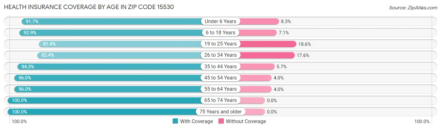 Health Insurance Coverage by Age in Zip Code 15530