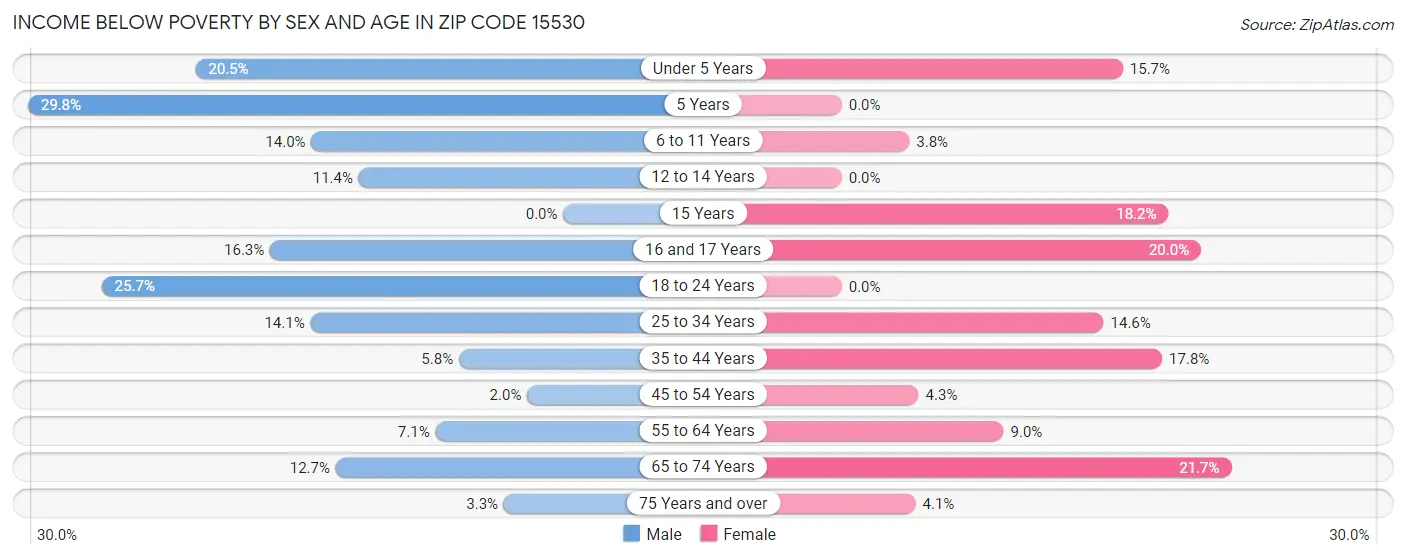 Income Below Poverty by Sex and Age in Zip Code 15530