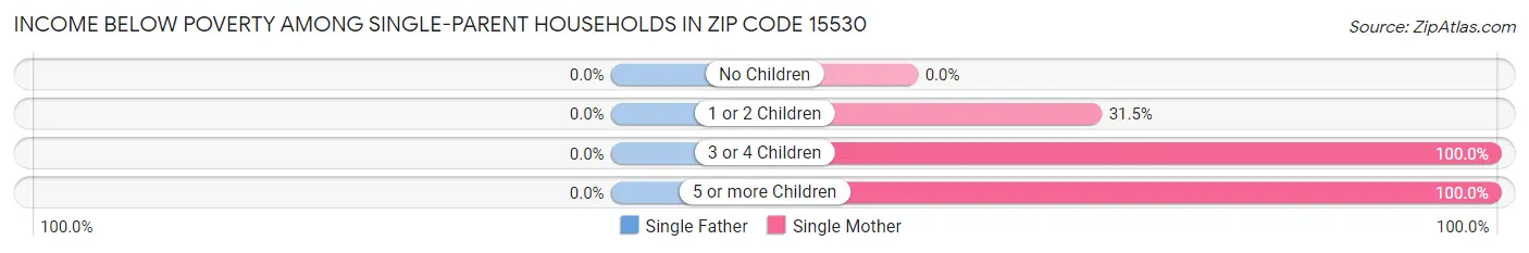 Income Below Poverty Among Single-Parent Households in Zip Code 15530