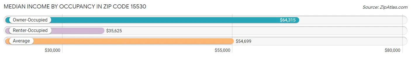 Median Income by Occupancy in Zip Code 15530