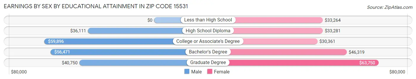 Earnings by Sex by Educational Attainment in Zip Code 15531