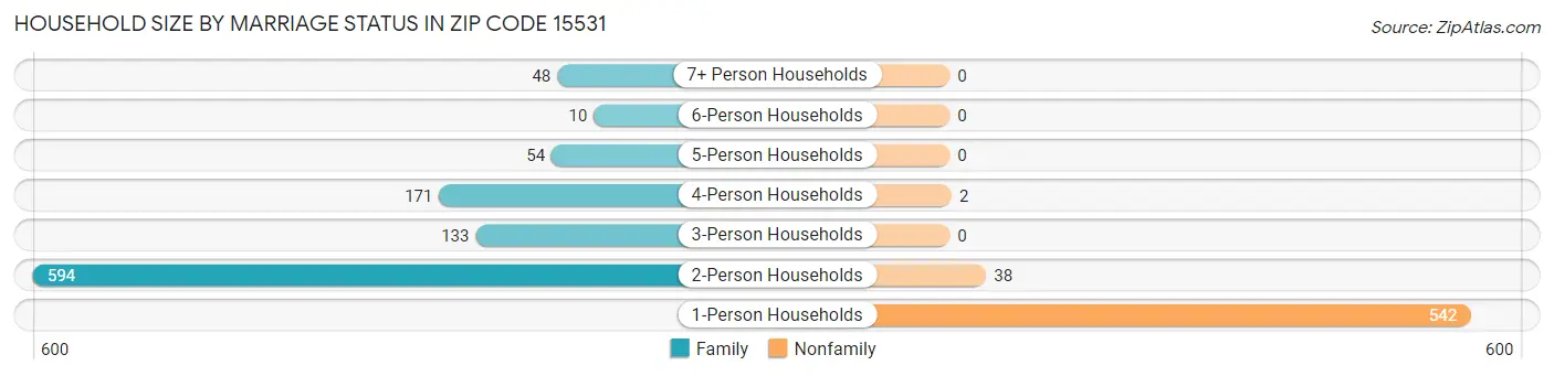Household Size by Marriage Status in Zip Code 15531