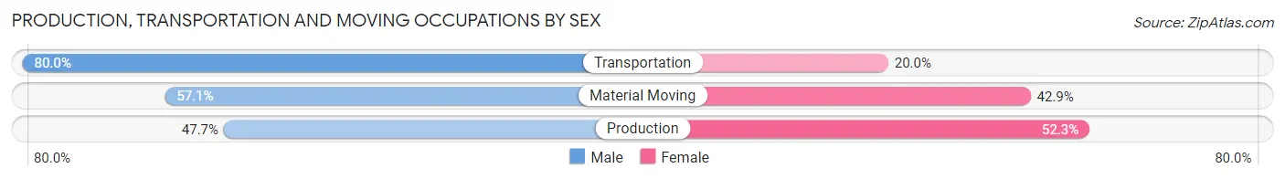 Production, Transportation and Moving Occupations by Sex in Zip Code 15531