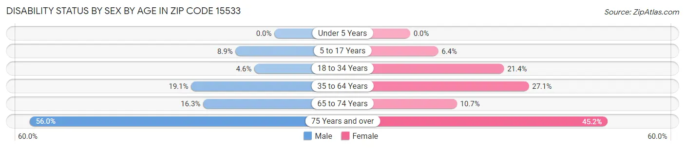 Disability Status by Sex by Age in Zip Code 15533
