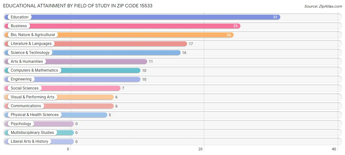 Educational Attainment by Field of Study in Zip Code 15533