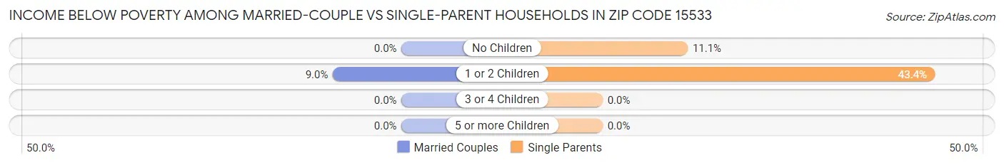 Income Below Poverty Among Married-Couple vs Single-Parent Households in Zip Code 15533
