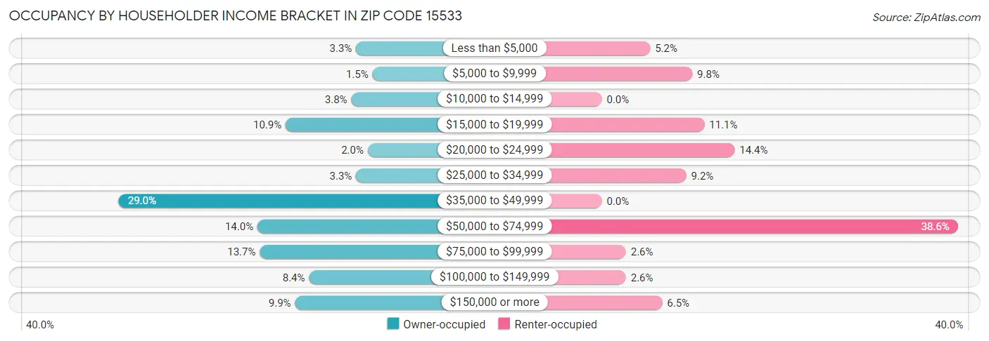 Occupancy by Householder Income Bracket in Zip Code 15533