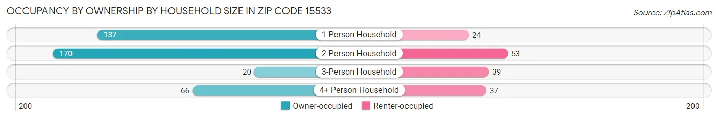 Occupancy by Ownership by Household Size in Zip Code 15533