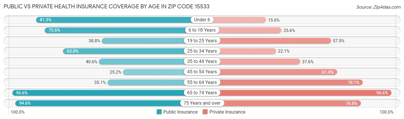 Public vs Private Health Insurance Coverage by Age in Zip Code 15533