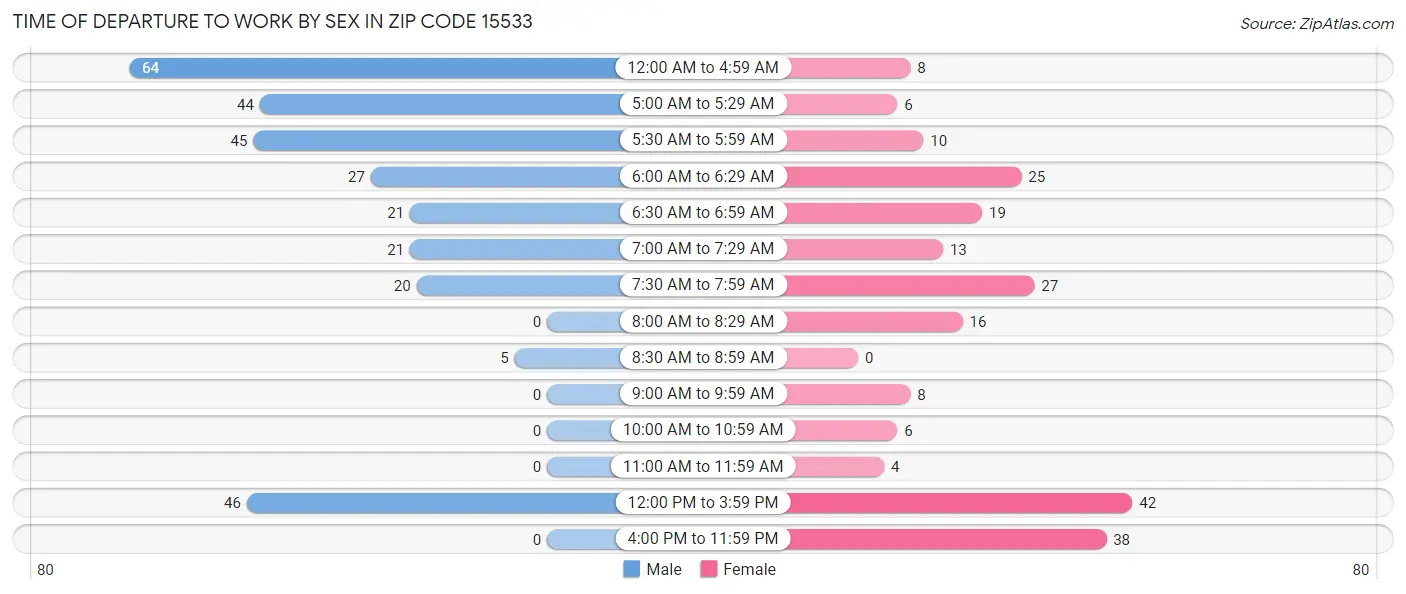 Time of Departure to Work by Sex in Zip Code 15533