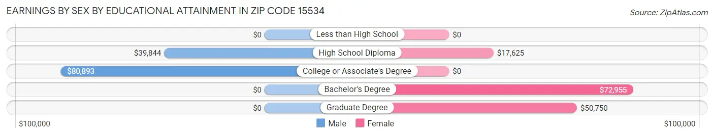 Earnings by Sex by Educational Attainment in Zip Code 15534