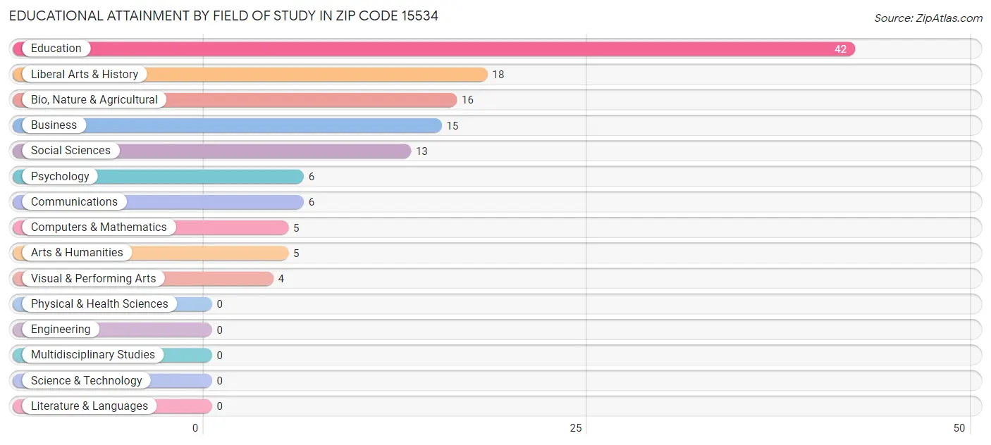 Educational Attainment by Field of Study in Zip Code 15534