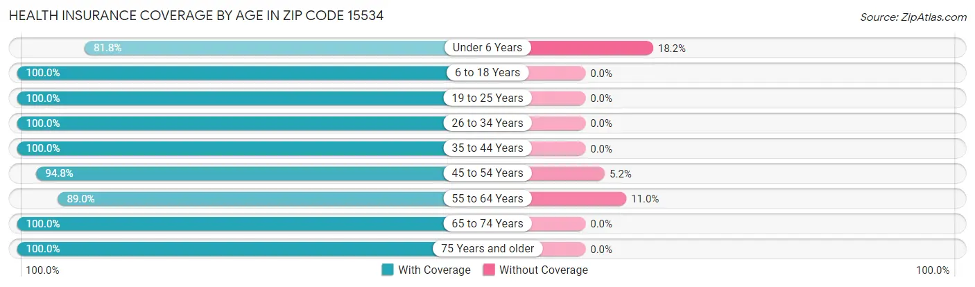Health Insurance Coverage by Age in Zip Code 15534