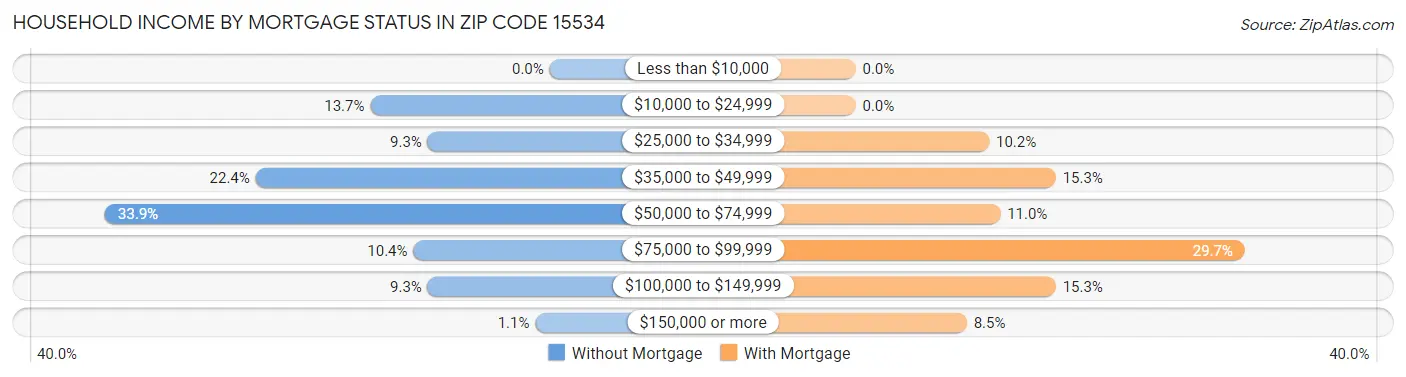 Household Income by Mortgage Status in Zip Code 15534