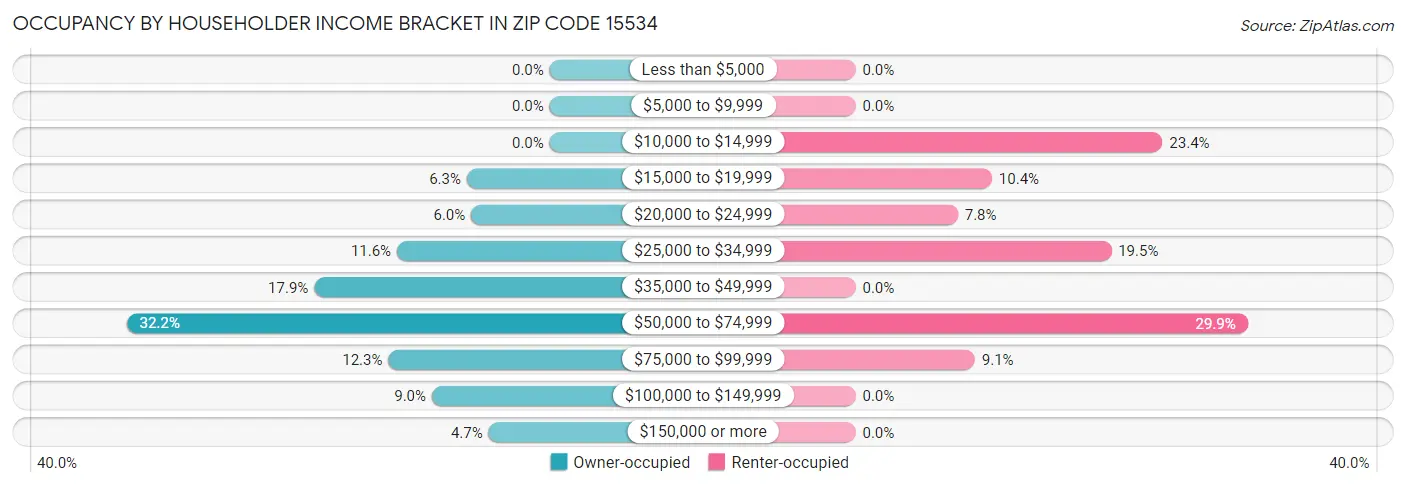 Occupancy by Householder Income Bracket in Zip Code 15534