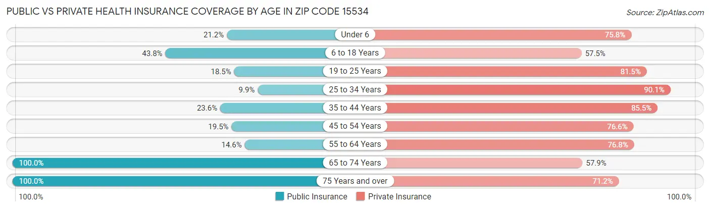 Public vs Private Health Insurance Coverage by Age in Zip Code 15534