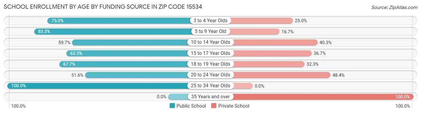School Enrollment by Age by Funding Source in Zip Code 15534