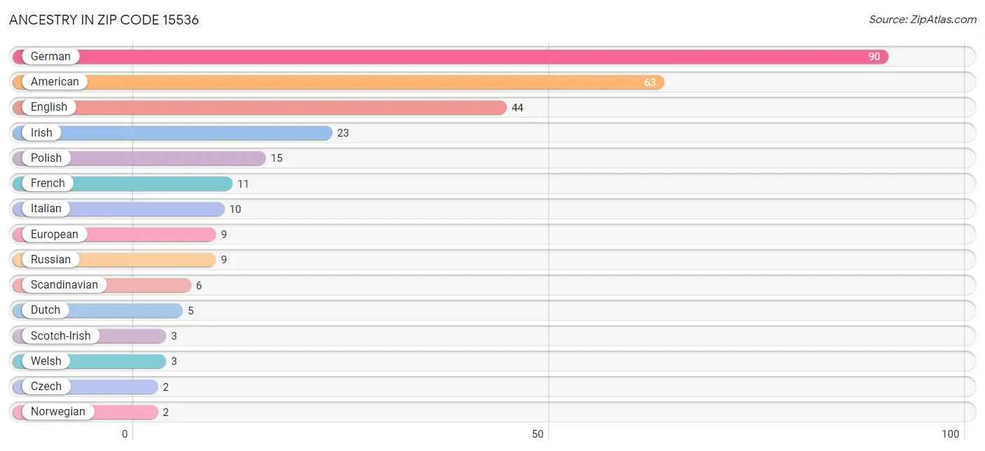 Ancestry in Zip Code 15536