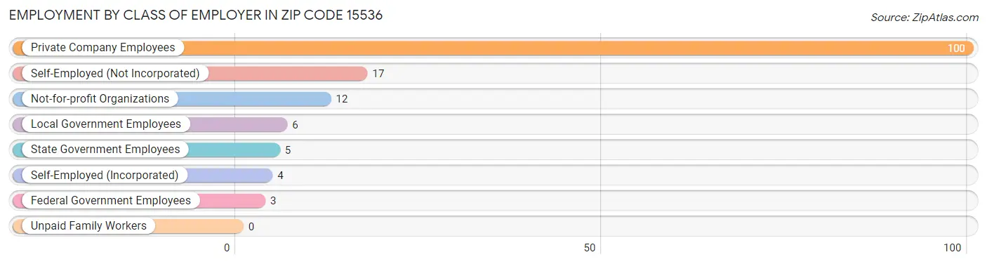 Employment by Class of Employer in Zip Code 15536