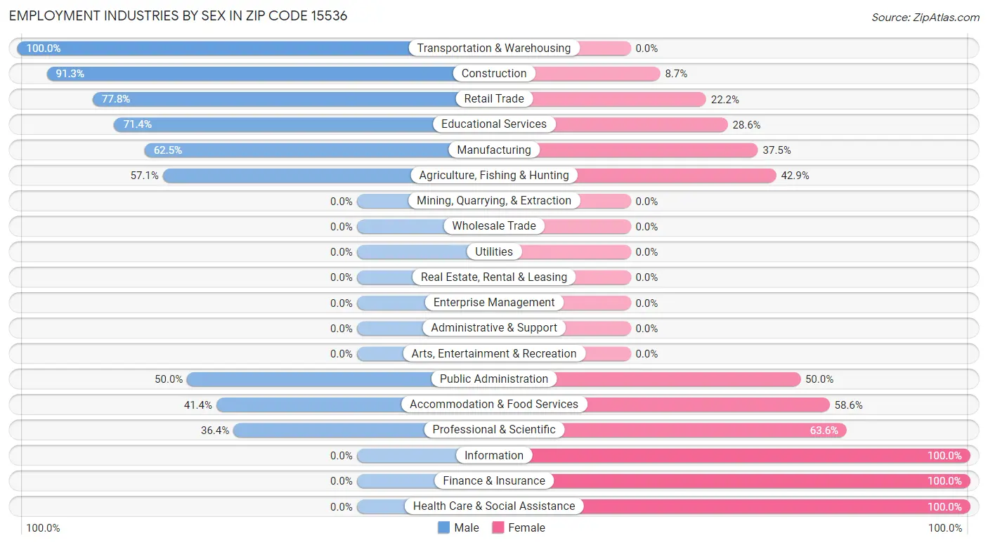 Employment Industries by Sex in Zip Code 15536