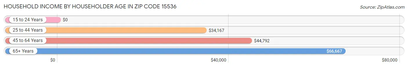 Household Income by Householder Age in Zip Code 15536