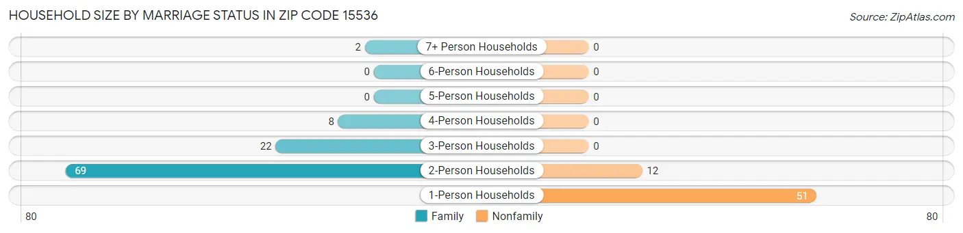 Household Size by Marriage Status in Zip Code 15536