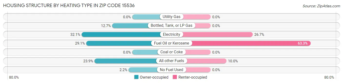 Housing Structure by Heating Type in Zip Code 15536